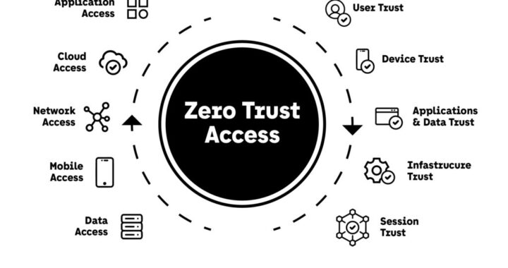 7 Powerful Zero-Trust Trends for Safer Security in 2026